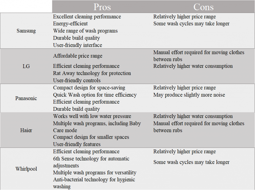 Comparison of of top 10 washing machines in Bangladesh